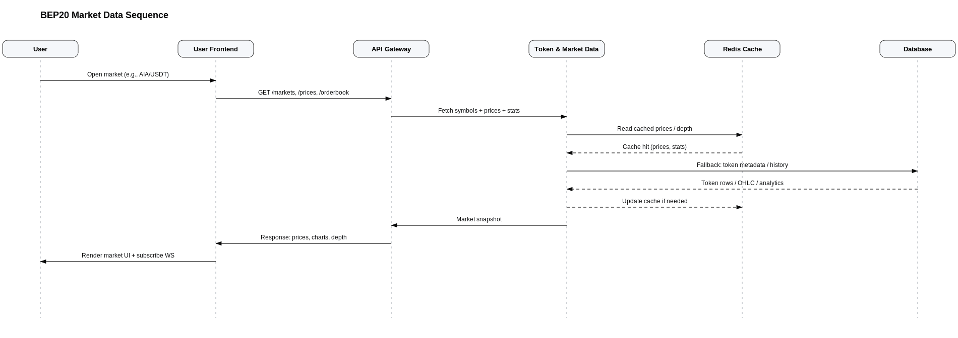 BEP20 Market Data Flow Diagram