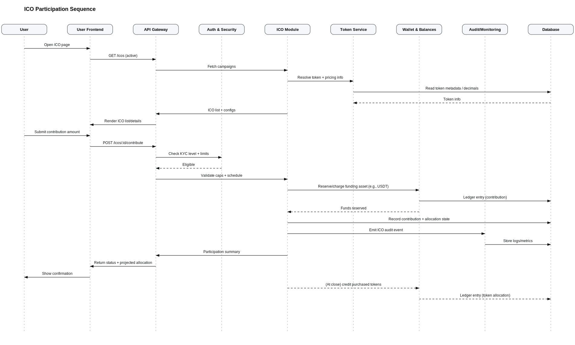 ICO Participation Sequence Diagram