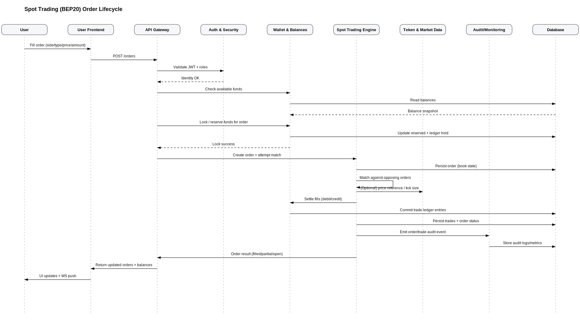 Spot Trading BEP20 Sequence Diagram