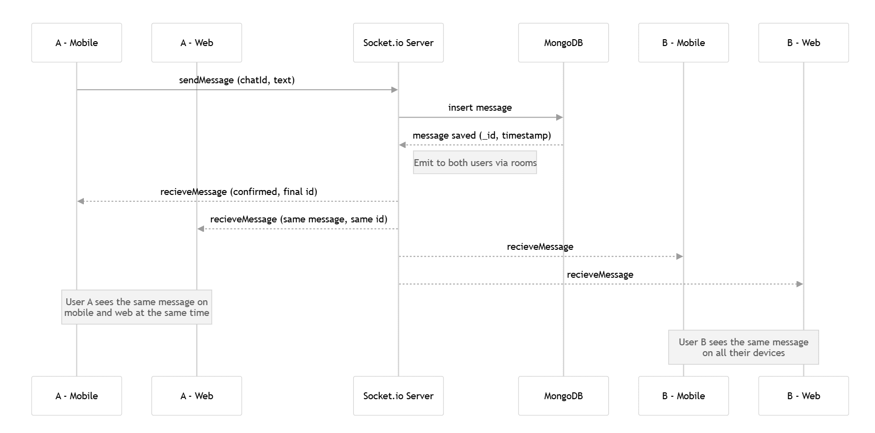 Multi-device Messaging Flow